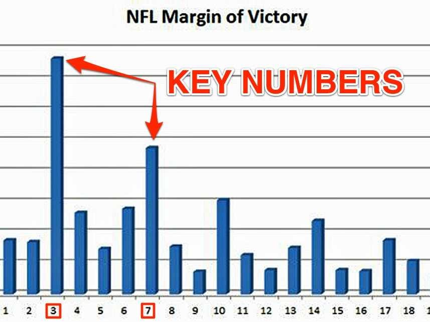 What is the Average Margin of Win in the NFL? Understanding the Stats