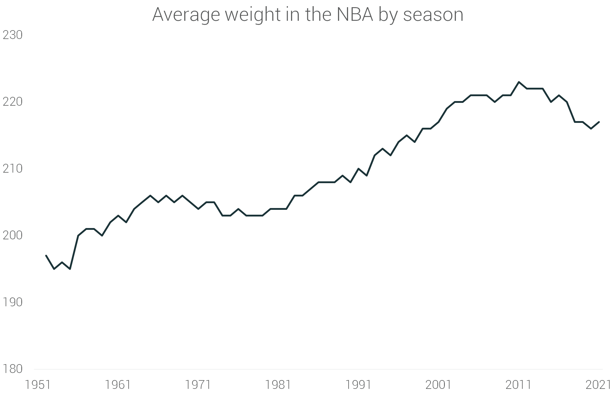 The Fattest NBA Players of All Time: Weight Records and Surprising Stats