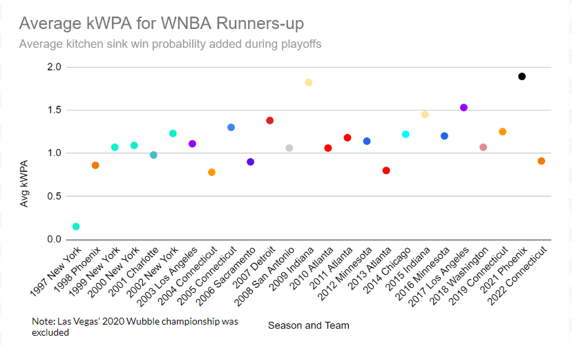 Breaking Down WNBA Depth Charts Team by Team