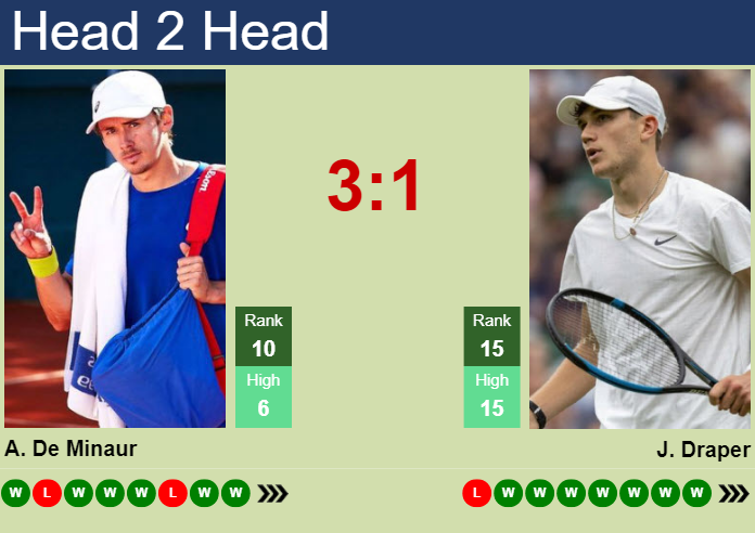 Jack Draper vs Alex de Minaur Prediction: Key Stats and Betting Insights