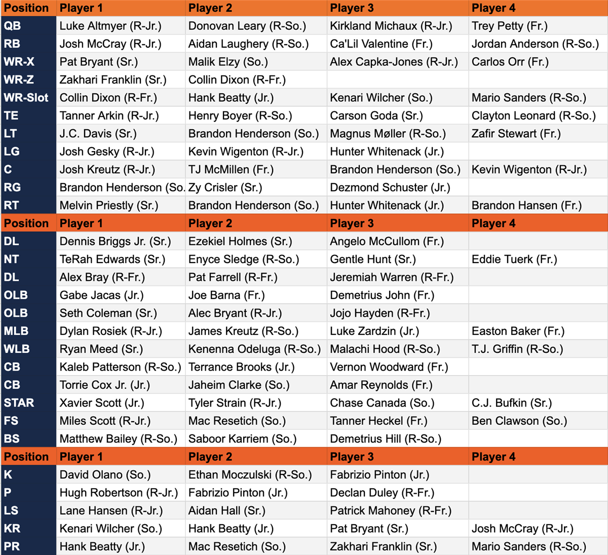 Full Illinois Football Depth Chart for 2024-25 Season: Offense & Defense Breakdown