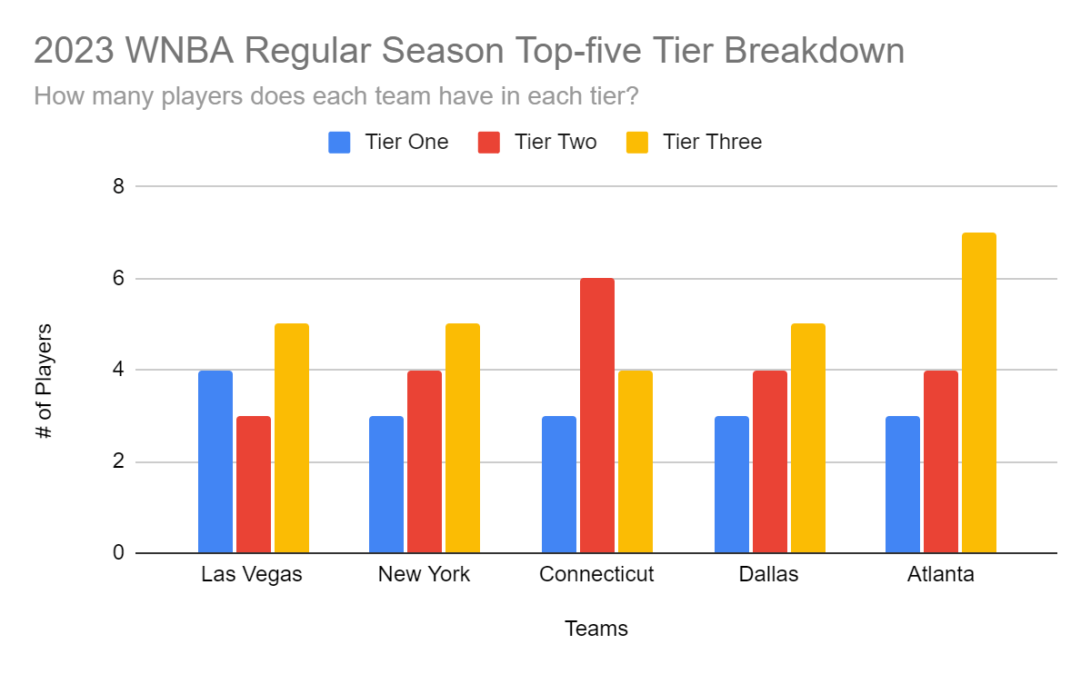 Breaking Down WNBA Depth Charts Team by Team