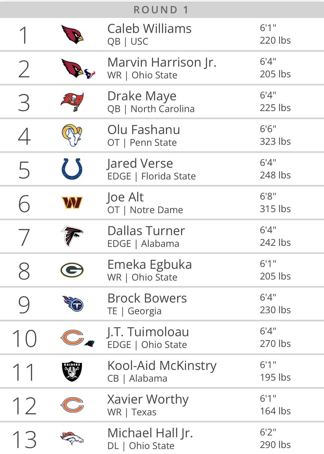 How Tankathon Predicts the 2025 NFL Draft Picks
