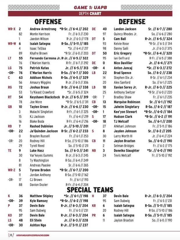 Arkansas Razorbacks Football Depth Chart 2024-25: Full Breakdown of Offensive and Defensive Positions