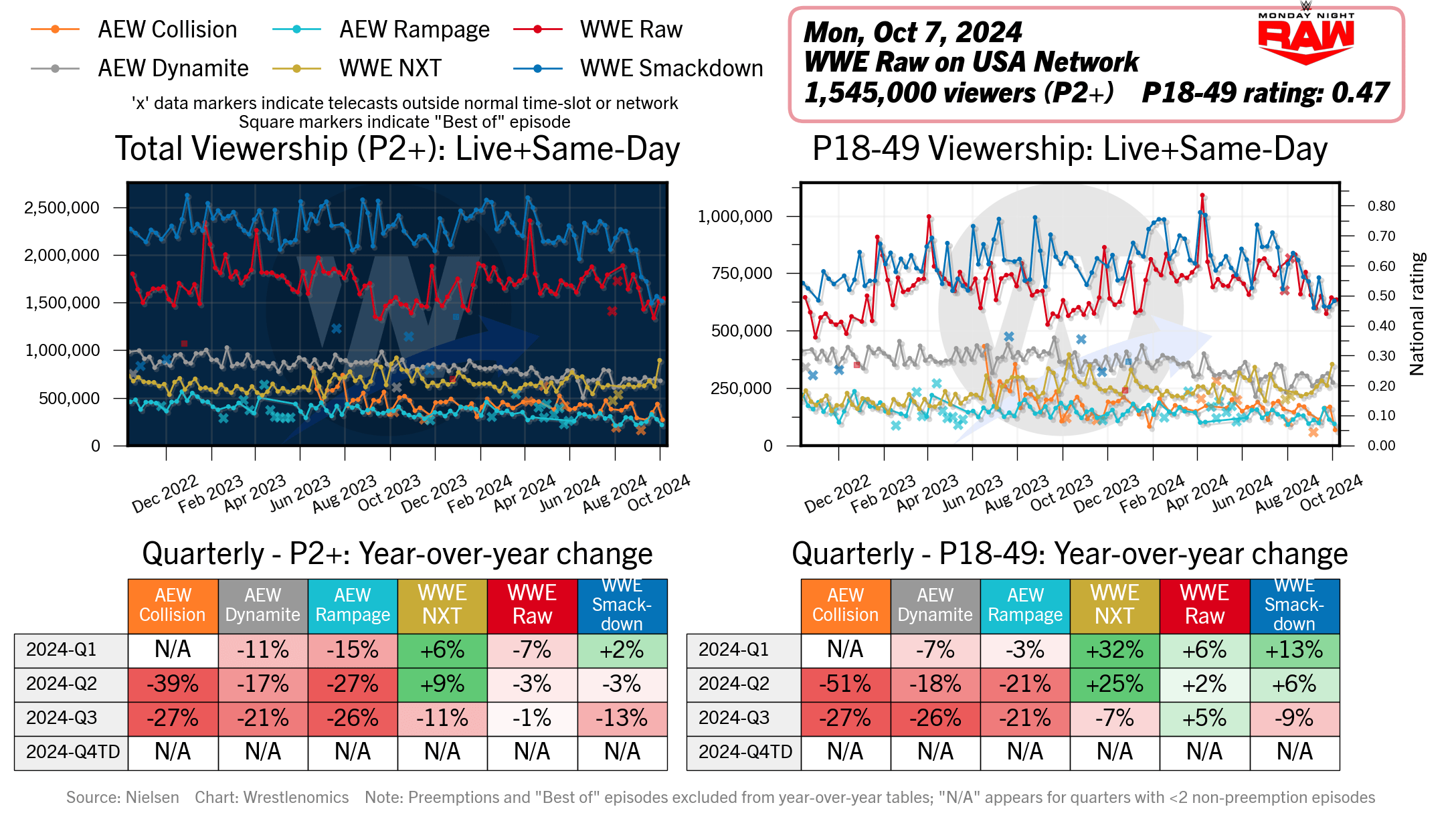 WWE Raw Ratings Report: Viewer Growth and Key Insights for November 2024