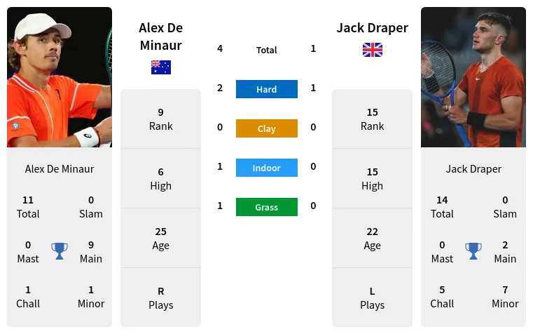 Jack Draper vs Alex de Minaur Prediction: Key Stats and Betting Insights