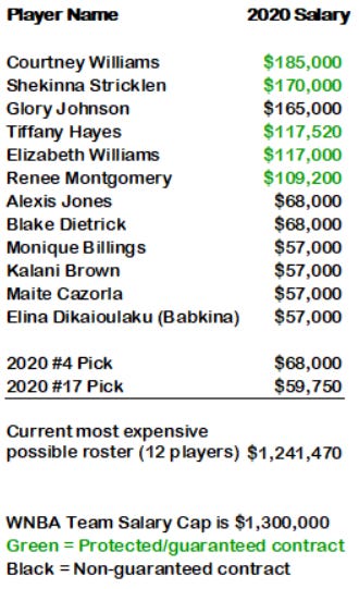 Breaking Down WNBA Depth Charts Team by Team