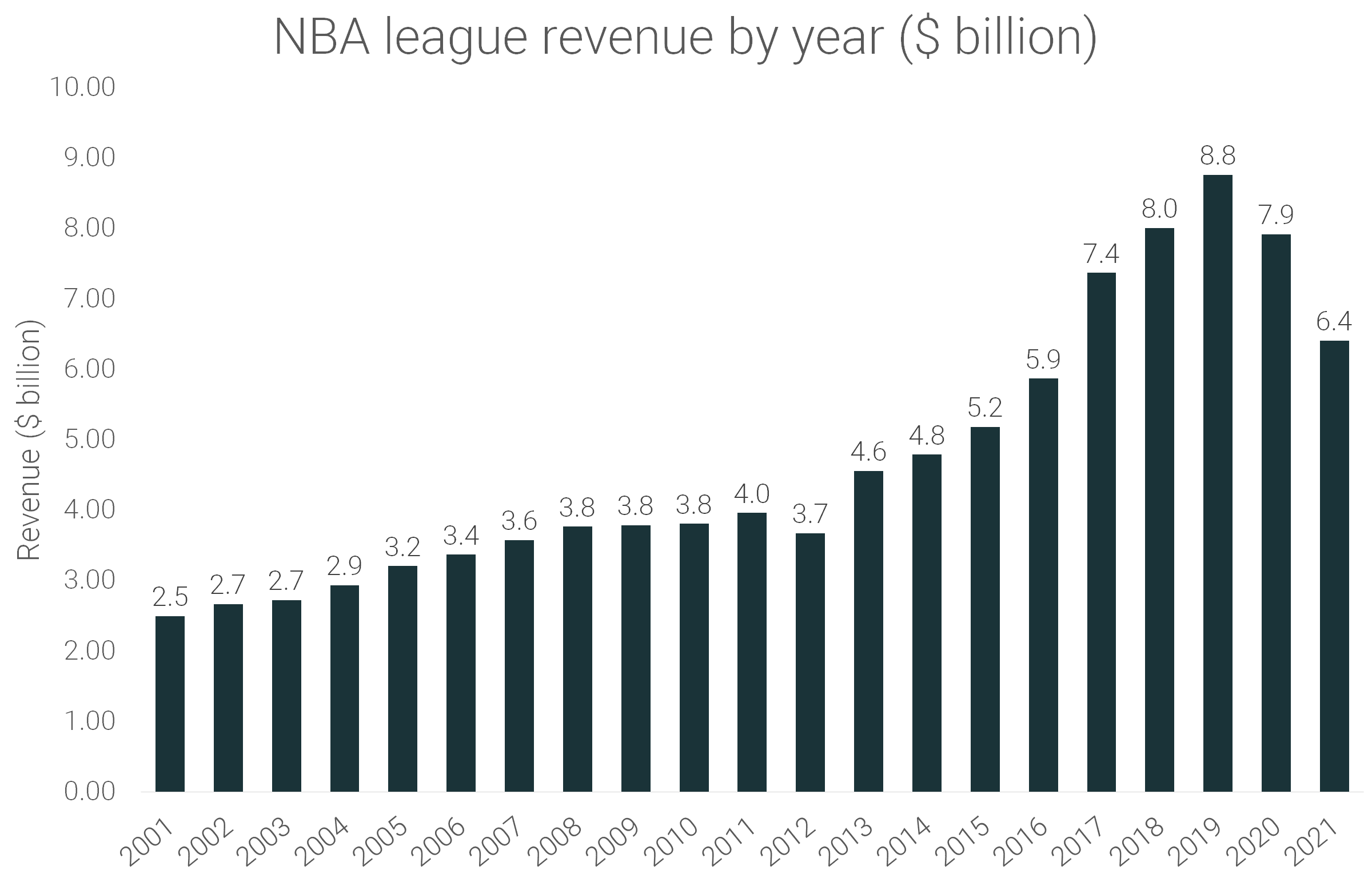 NBA Live Sales by Year: A Complete Breakdown of Sales Performance
