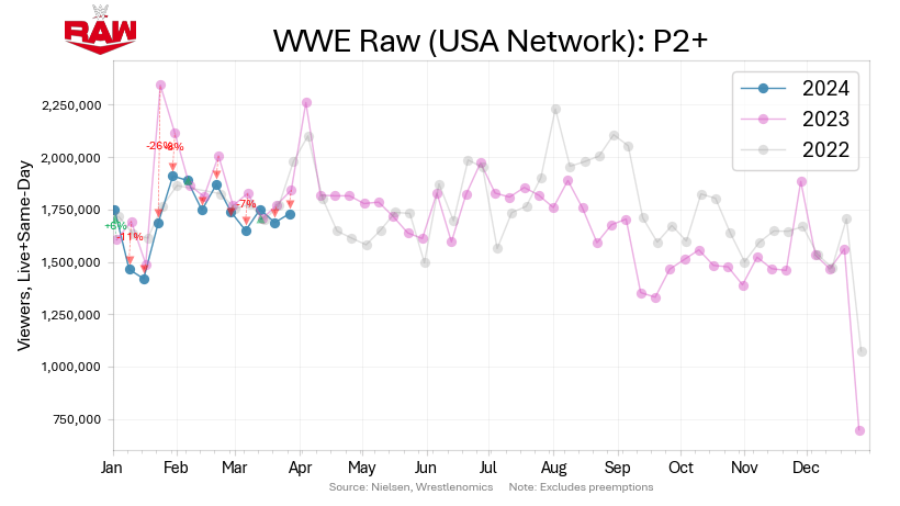 WWE Raw Ratings Report: Viewer Growth and Key Insights for November 2024