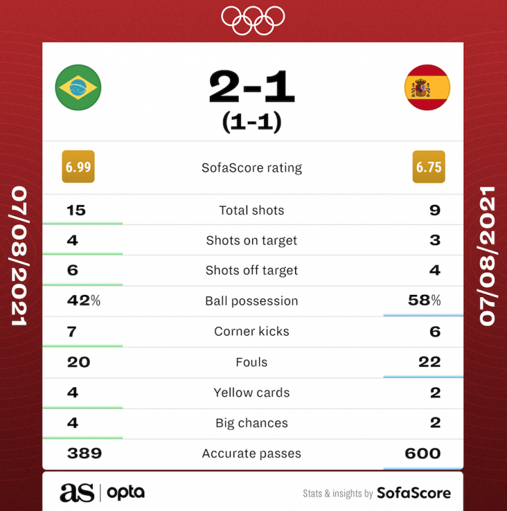 Complete Timeline of Spain vs Brazil National Football Team Encounters
