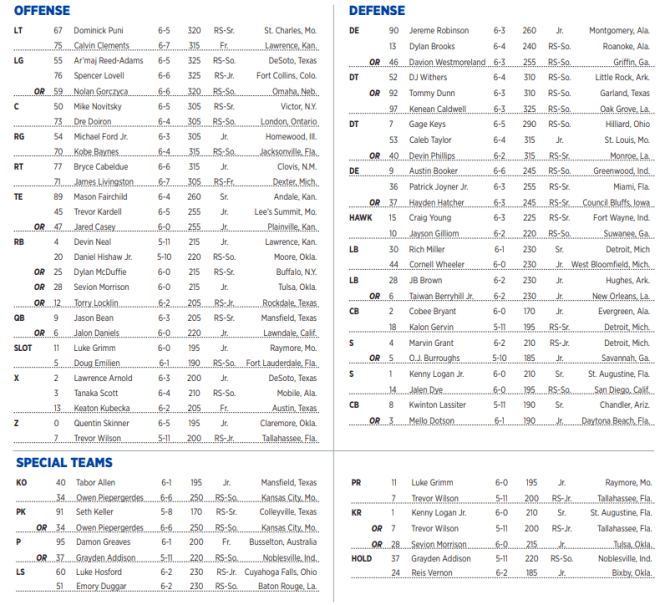 Check out the Full Texas Tech Football Depth Chart for 2024 Season