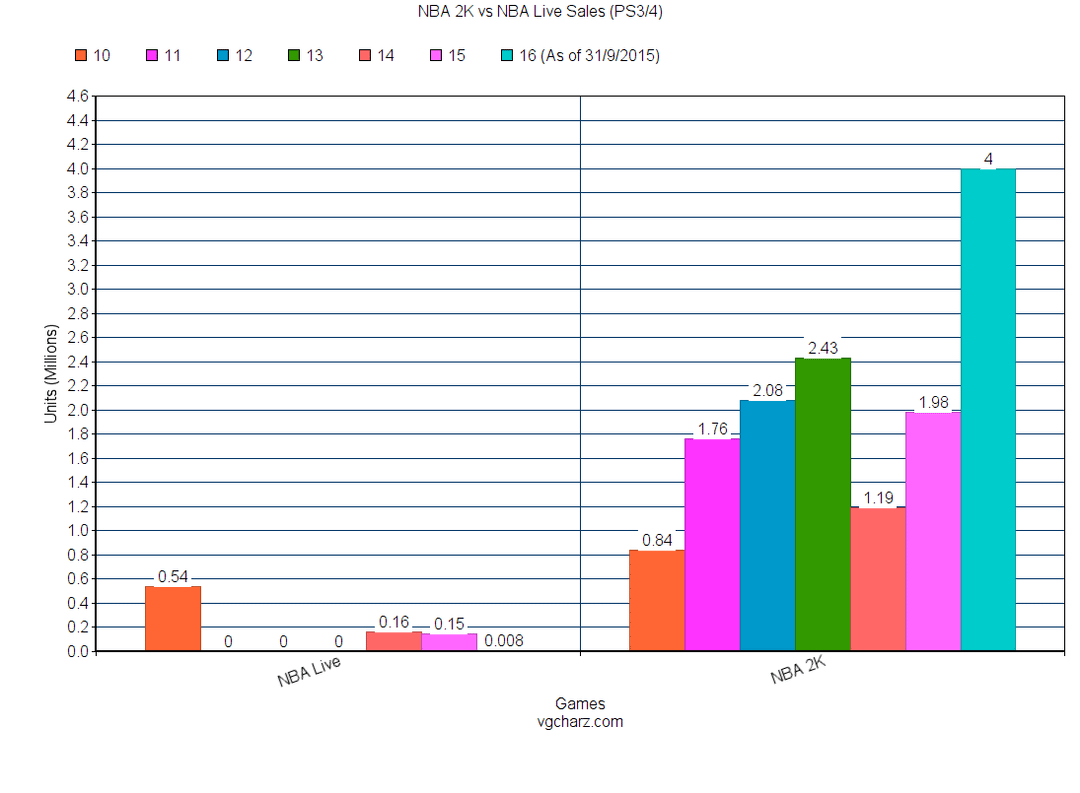 NBA Live Sales by Year: A Complete Breakdown of Sales Performance
