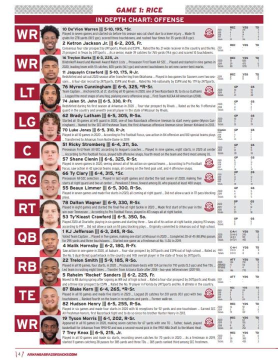 New Razorback Depth Chart Football: Check Out This Years Lineup
