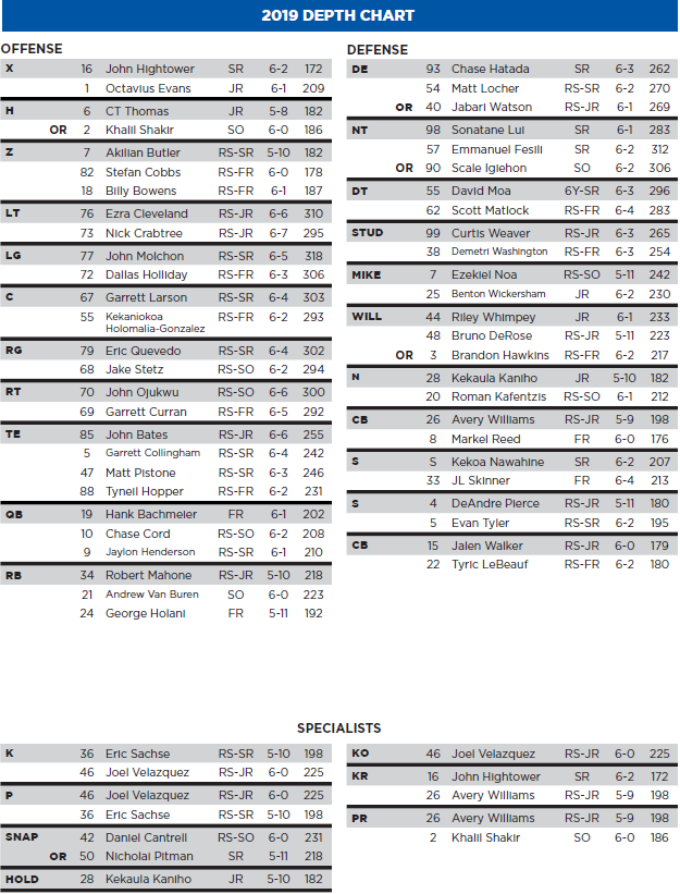 Boise State Football Depth Chart: Position Battles and Predictions