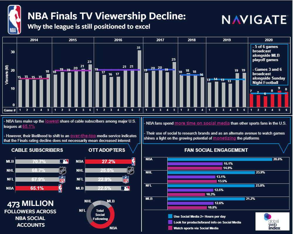 The NBAs Viewership Problem: Exploring Why Ratings Are Down
