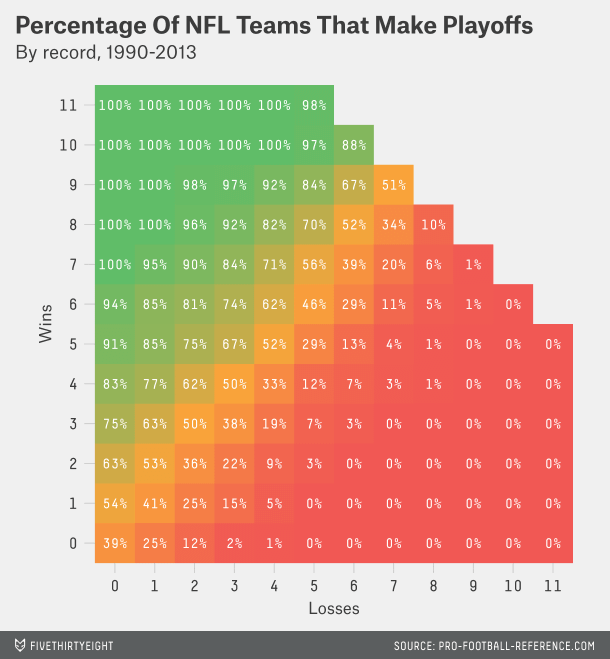 Whats the Worst Record That Can Still Make NFL Playoffs?