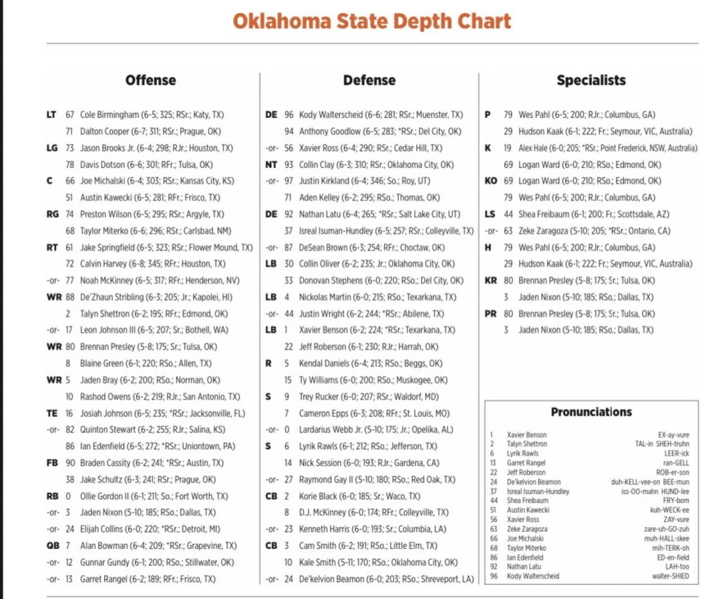 Oklahoma State Football Depth Chart: Whos Starting? (Cowboys Lineup Breakdown for the Upcoming Season)