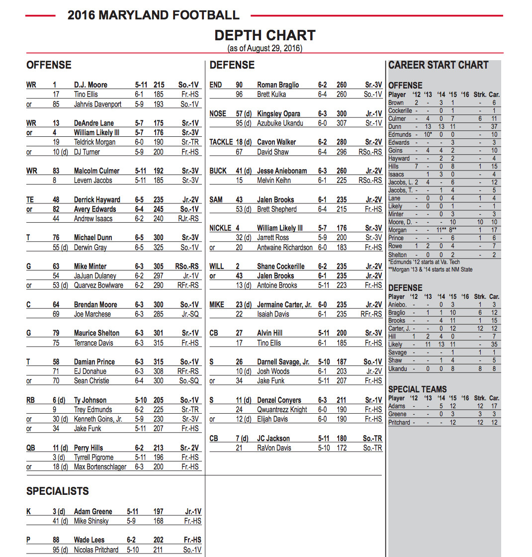 Maryland Football Depth Chart 2024: Whos Starting?