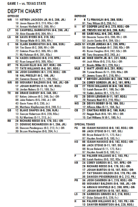 Baylor Football Depth Chart Released: Surprises and Expected Starters