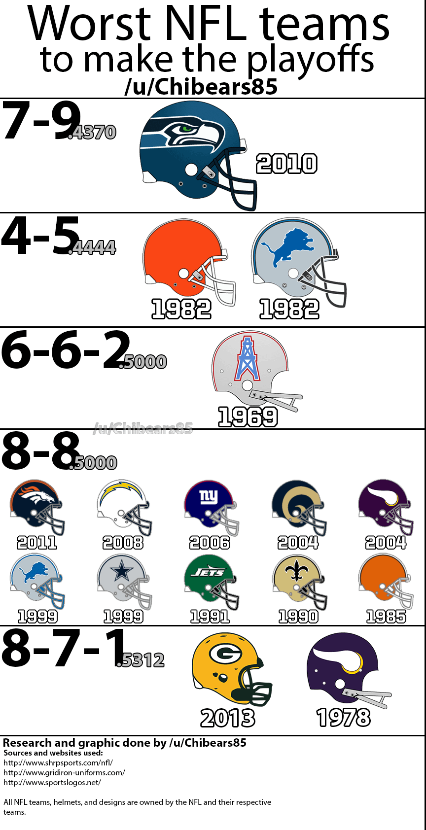 Whats the Worst Record That Can Still Make NFL Playoffs?