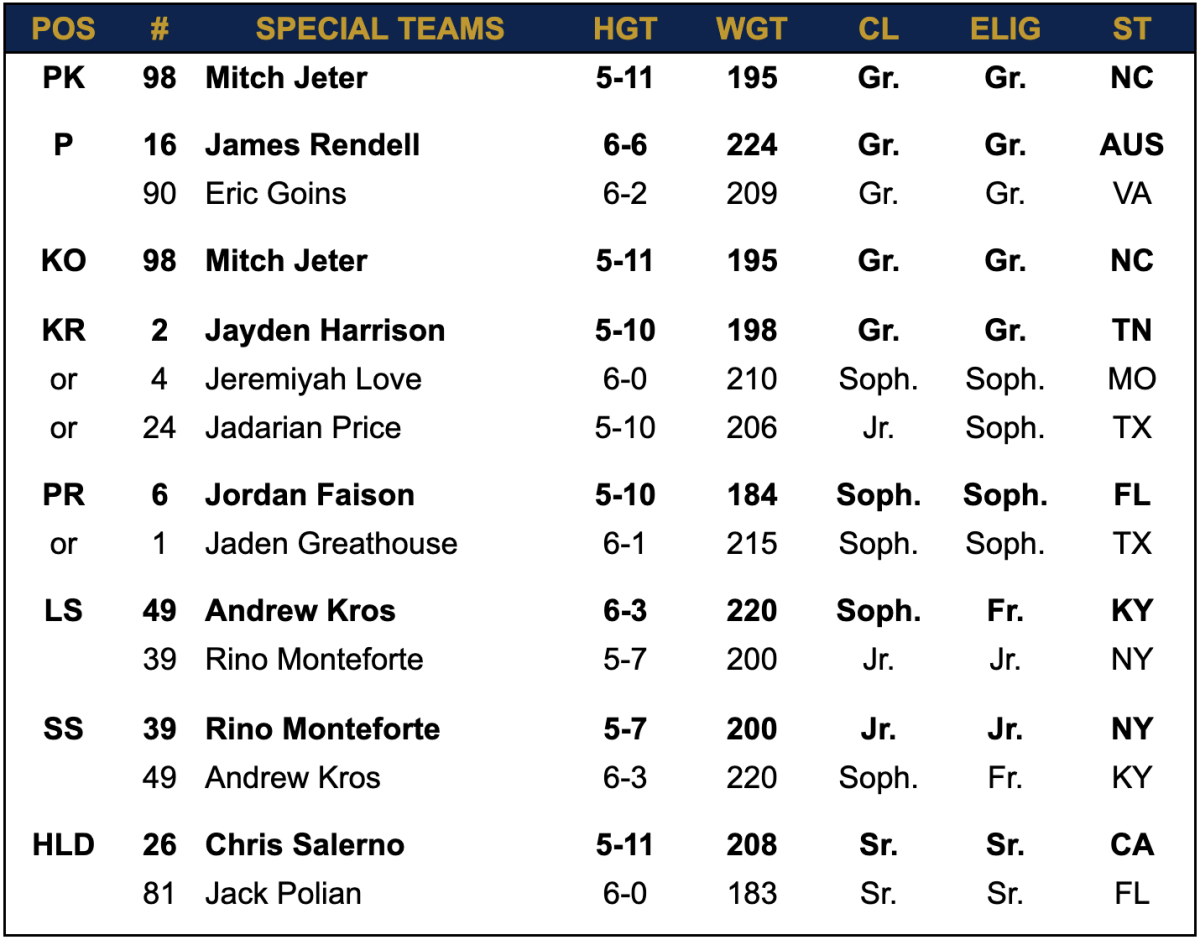 Stanford Football Depth Chart: Whos Starting This Season?