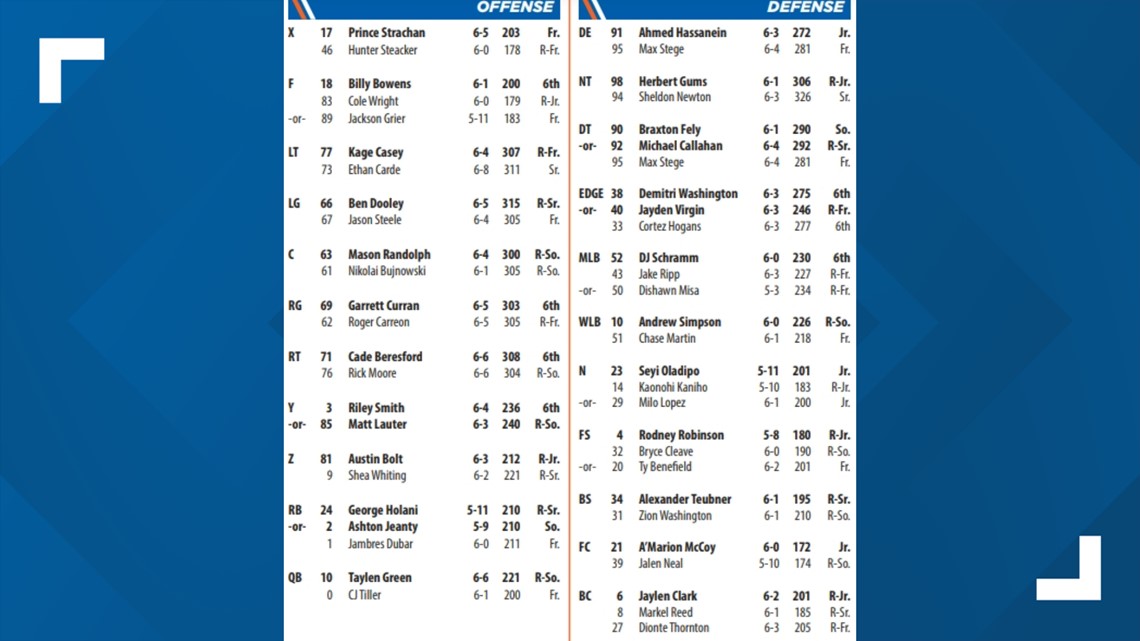 Boise State Football Depth Chart: Position Battles and Predictions