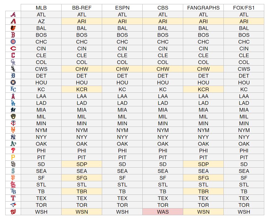 MLB Team Abbreviations Explained: A Simple Cheat Sheet!