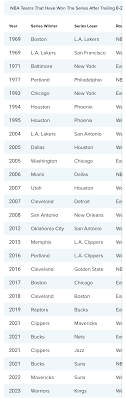 Can a Team Come Back from NBA Half Time Down to 15?
