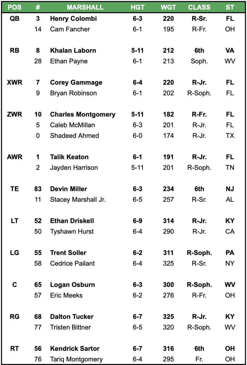 Get the Latest: Marshall Football Depth Chart Updates