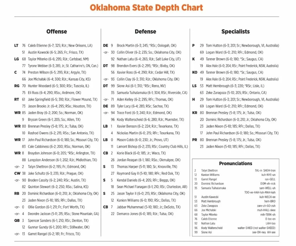 Oklahoma State Football Depth Chart Explained: See Whos Playing Where This Season!