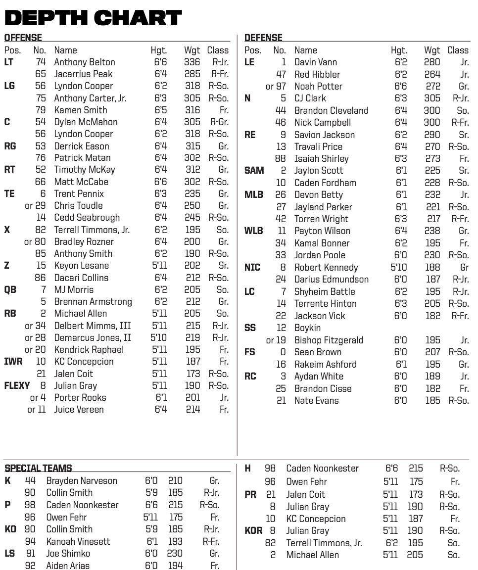 Get the Latest: Marshall Football Depth Chart Updates
