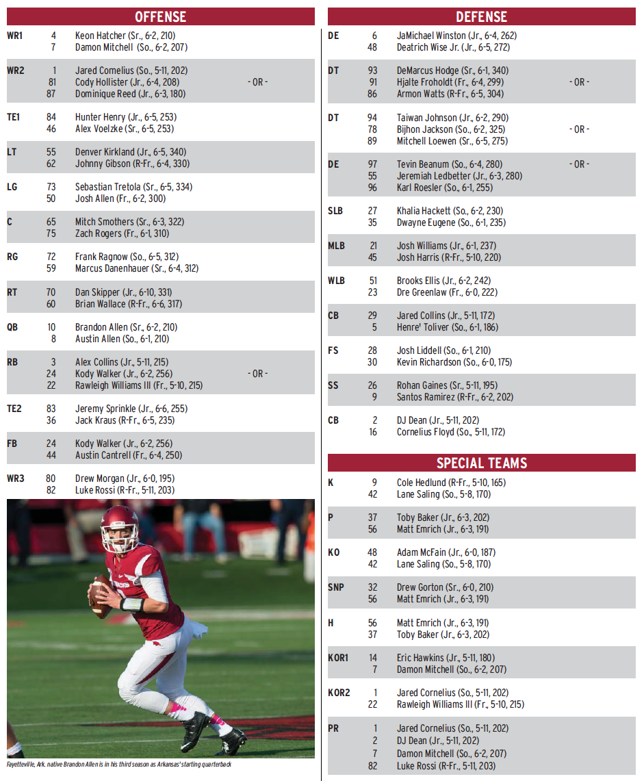 Arkansas Razorbacks Football Depth Chart: Key Position Battles