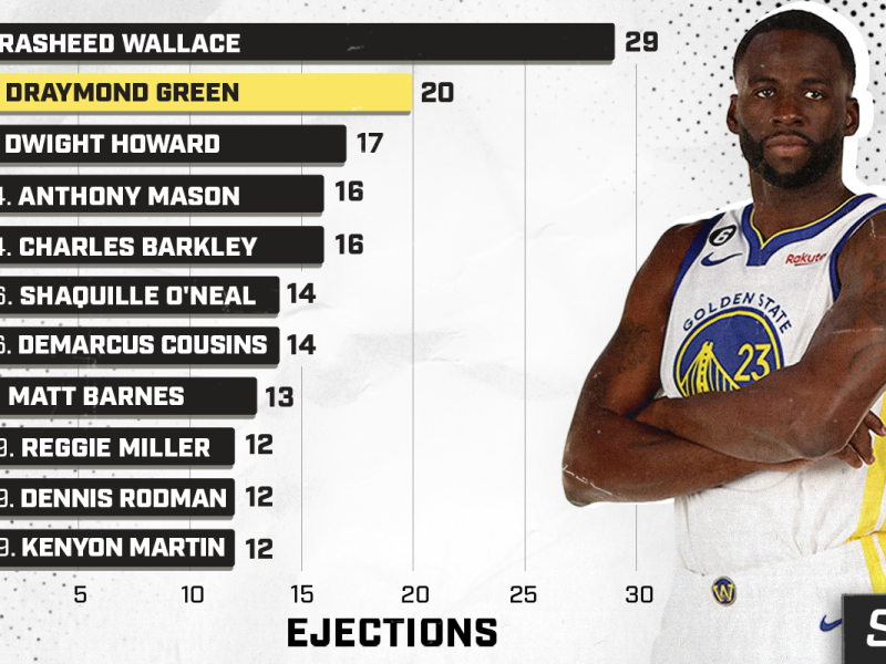 Who Has the Most Ejections in NBA History? (You Wont Believe Whos at the Top!)