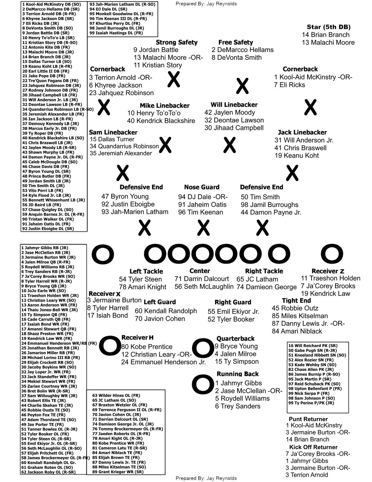 2022 Alabama Football Stats: Check Out the Teams Performance (Easy to Understand Numbers)