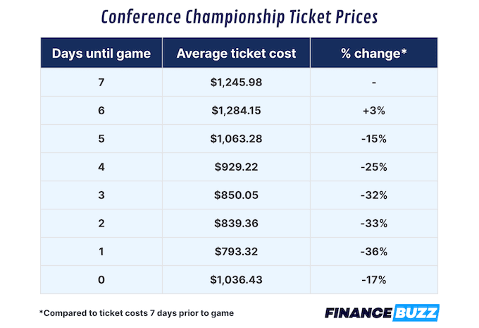 Snag Tickets? NFL Playoff Ticket Prices 2024 Buying Guide.