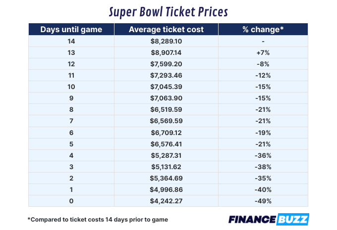 NFL Playoff Ticket Prices in 2024: Are they affordable? (Price Trends)