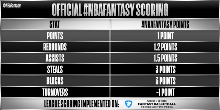 NBA Fantasy Points Calculator: Easily Calculate Player Scores!