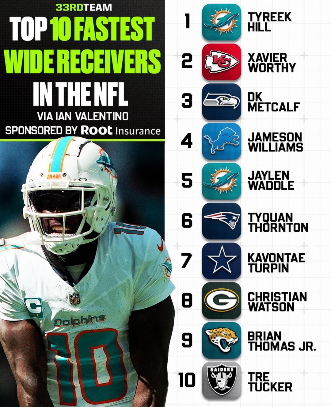 Best White NFL Receivers: Who are The Fastest on The Field?