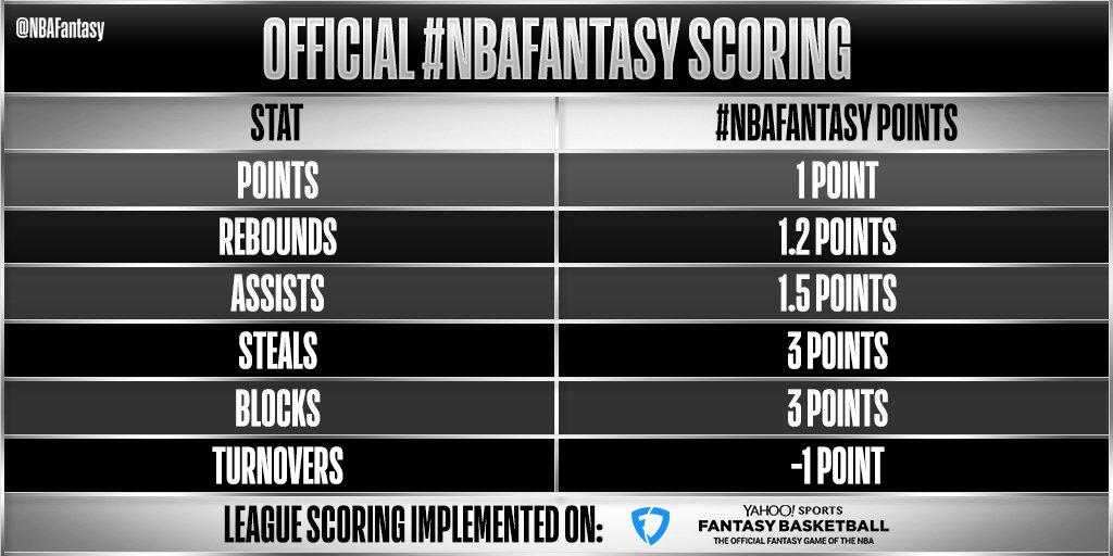 NBA Fantasy Score Calculator: Simple Tool for Quick Points Calculation!