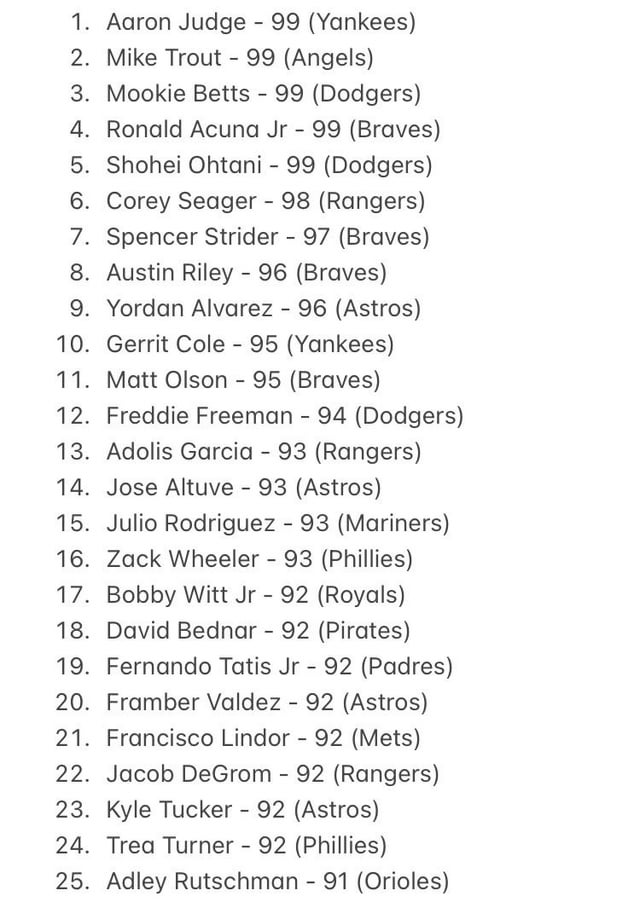 Who are the Best MLB The Show Players? See Our top rating List!