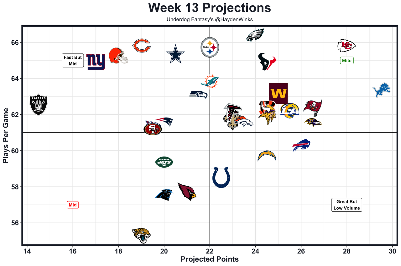 Week 13: Fantasy Football Projections to Win Your Matchup Now