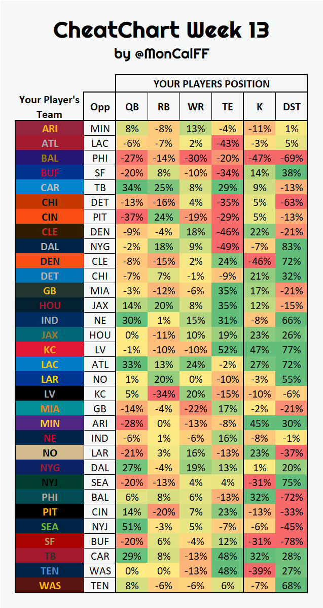 Week 13: Fantasy Football Projections to Win Your Matchup Now
