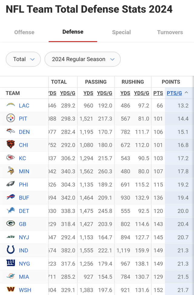 Want to see the complete nfl 2016 defense rankings? Weve got the full list and insights right here!