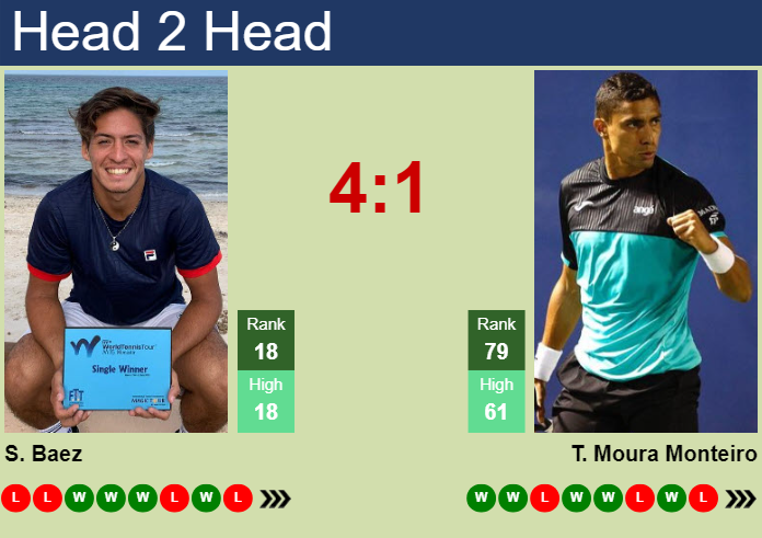 Baez Tennis Prediction How Accurate Find Out His Win Rate Stats