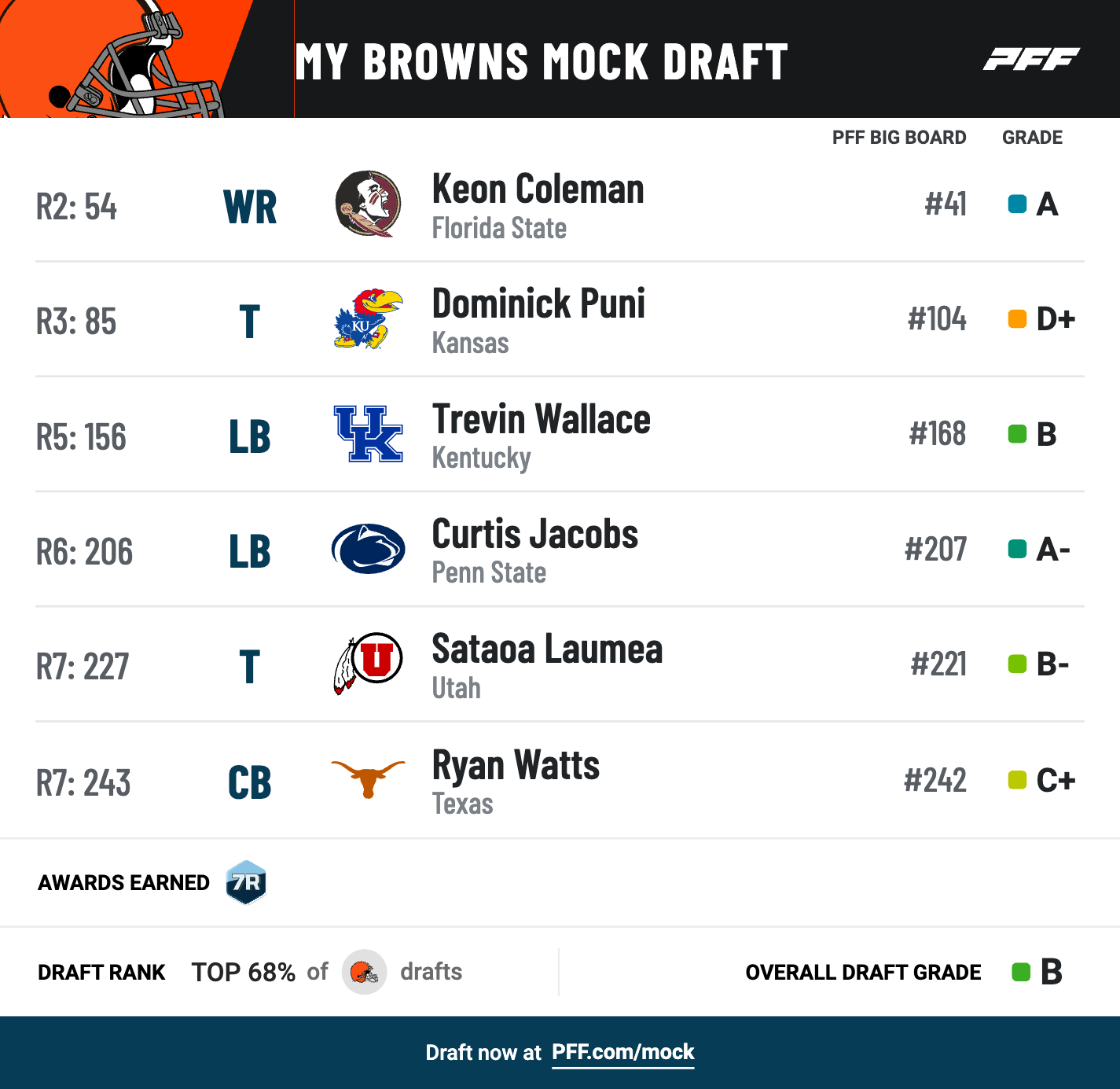 Browns Draft Strategy 2024 NFL Mock Draft Insights & Player Predictions