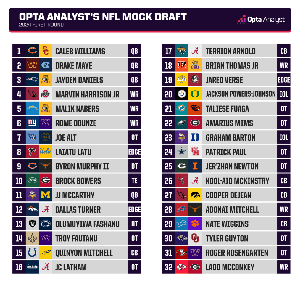 Browns Draft Strategy 2024 NFL Mock Draft Insights & Player Predictions