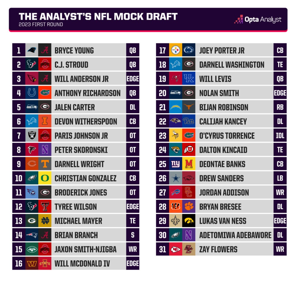 find your team 2023 nfl draft quiz questions and answers